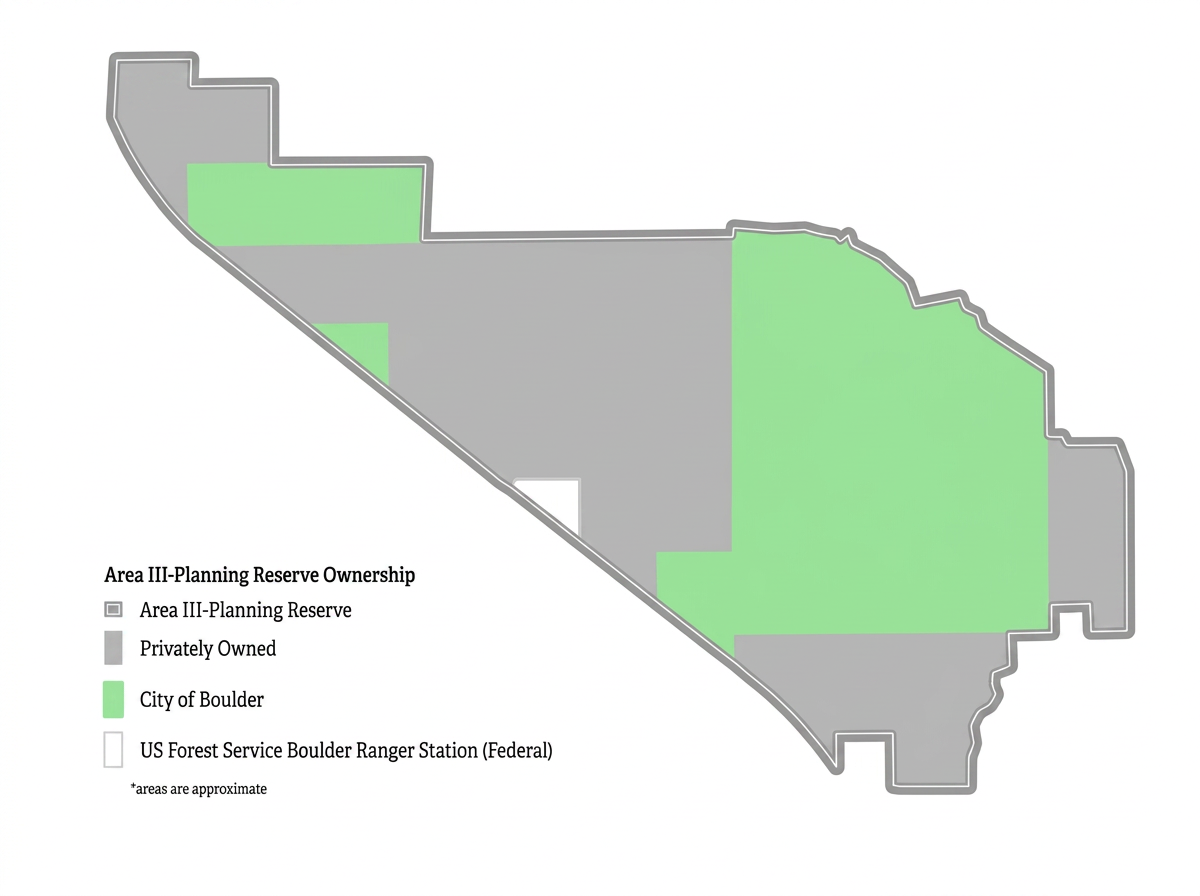 Map showing ownership of the Area III–Planning Reserve, including City of Boulder, privately owned, and US Forest Service parcels.